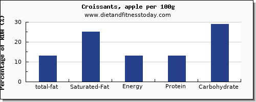 total fat and nutrition facts in fat in croissants per 100g